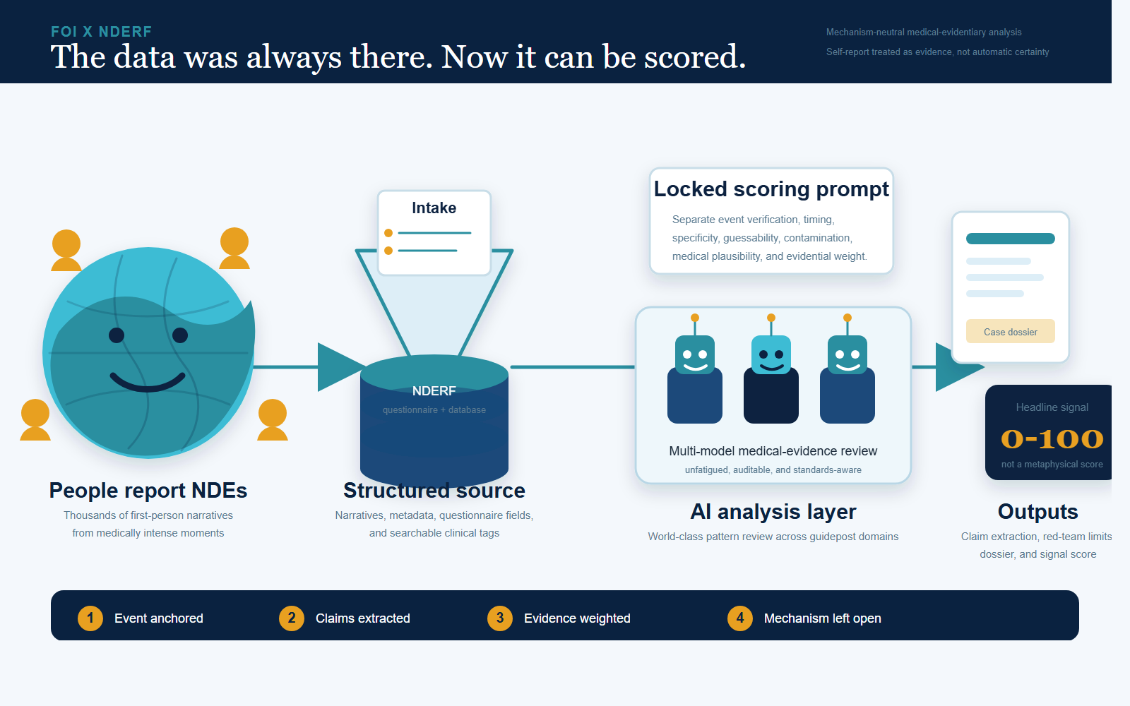 NDERF AI pipeline infographic